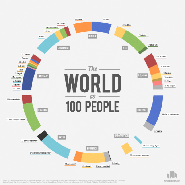 World-as-100-People_Jack_Hagley_Infographic